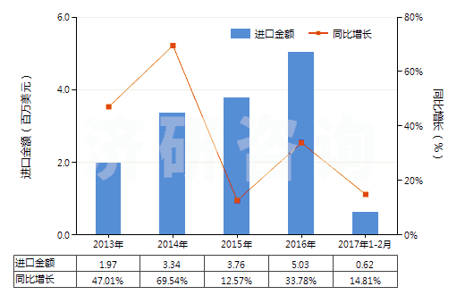 2013-2017年2月中國成套的顏料(藝術家,學生和廣告美工用的)(HS32131000)進口總額及增速統(tǒng)計